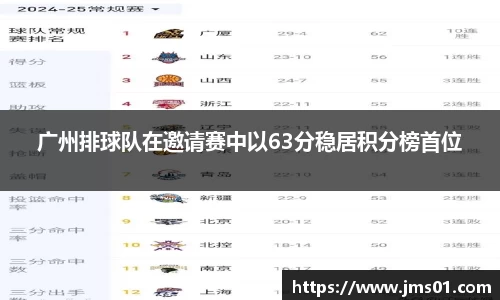 广州排球队在邀请赛中以63分稳居积分榜首位